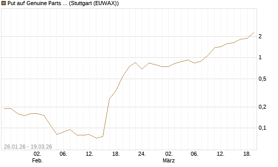 Put auf Genuine Parts Company [J.P. Morgan Structured Products B.V.] Chart