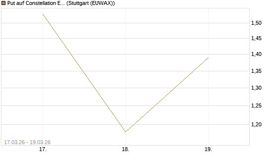 Put auf Constellation Energy [J.P. Morgan Structured Products B.V.] Chart