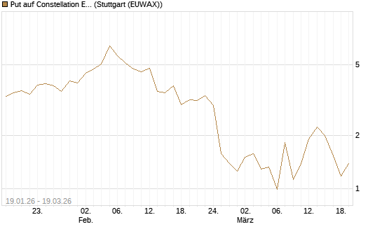 Put auf Constellation Energy [J.P. Morgan Structured Products B.V.] Chart