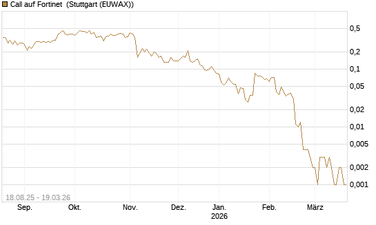 Call auf Fortinet [J.P. Morgan Structured Products B.V.] Chart