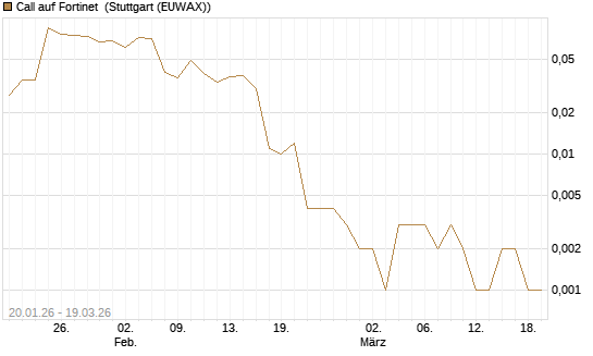 Call auf Fortinet [J.P. Morgan Structured Products B.V.] Chart