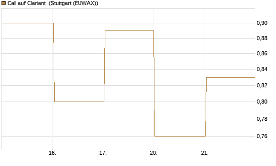 Call auf Clariant [Société Générale Effekten GmbH] Chart