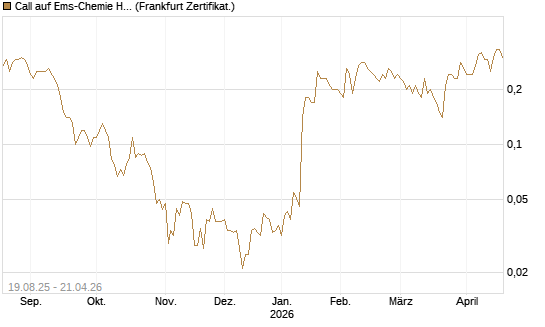 Call auf Ems-Chemie Holding AG [Société Générale Effekten GmbH] Chart