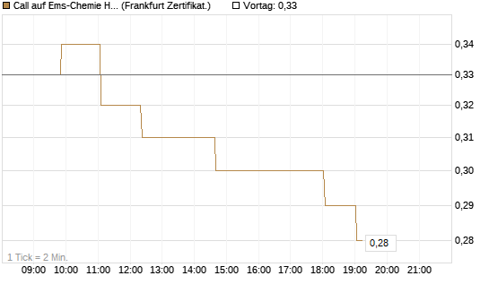 Call auf Ems-Chemie Holding AG [Société Générale Effekten GmbH] Chart