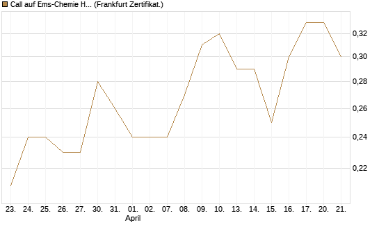 Call auf Ems-Chemie Holding AG [Société Générale Effekten GmbH] Chart