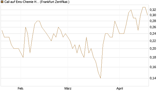 Call auf Ems-Chemie Holding AG [Société Générale Effekten GmbH] Chart