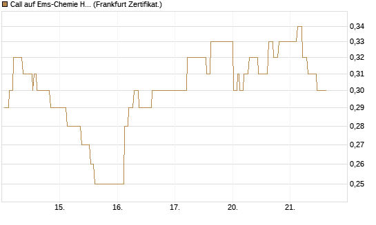 Call auf Ems-Chemie Holding AG [Société Générale Effekten GmbH] Chart
