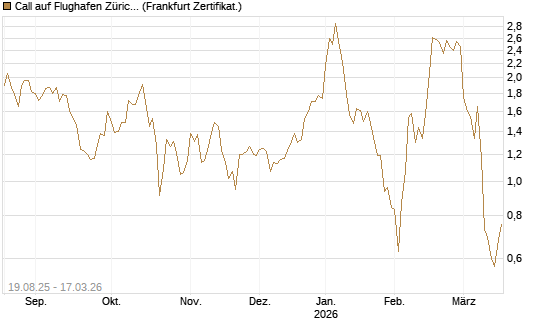 Call auf Flughafen Zürich [Société Générale Effekten GmbH] Chart