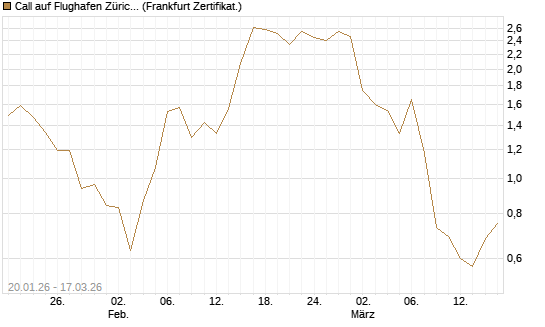 Call auf Flughafen Zürich [Société Générale Effekten GmbH] Chart