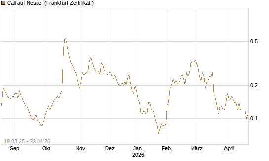Call auf Nestle [Société Générale Effekten GmbH] Chart