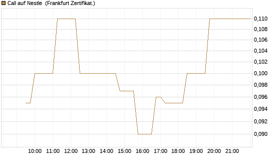 Call auf Nestle [Société Générale Effekten GmbH] Chart