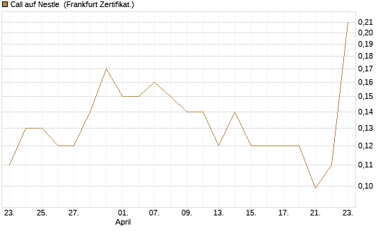 Call auf Nestle [Société Générale Effekten GmbH] Chart
