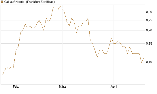 Call auf Nestle [Société Générale Effekten GmbH] Chart