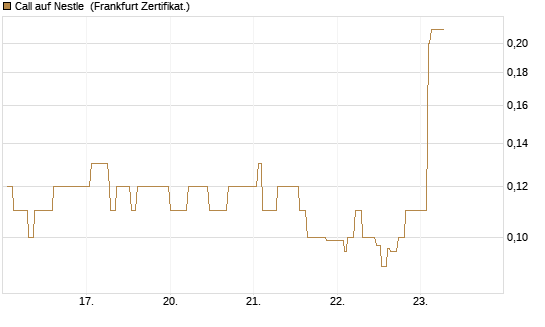 Call auf Nestle [Société Générale Effekten GmbH] Chart