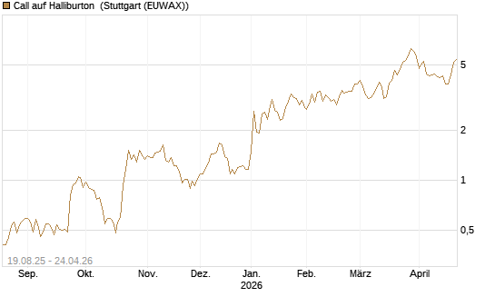 Call auf Halliburton [UniCredit Bank GmbH] Chart