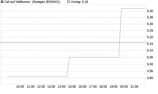Call auf Halliburton [UniCredit Bank GmbH] Chart