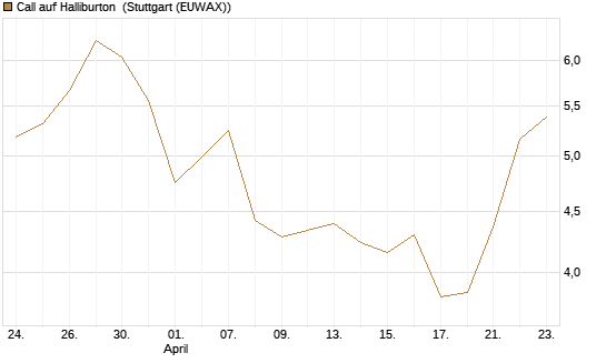 Call auf Halliburton [UniCredit Bank GmbH] Chart