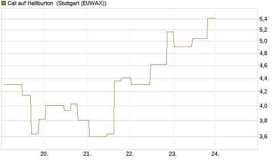 Call auf Halliburton [UniCredit Bank GmbH] Chart