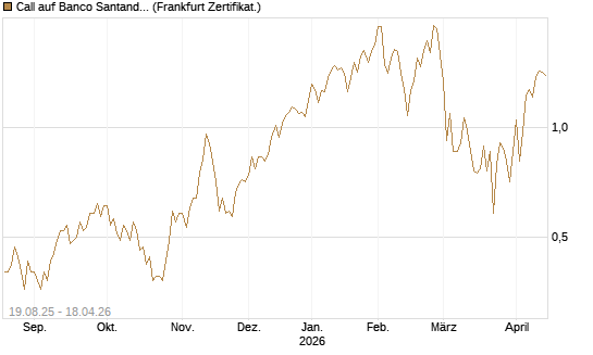 Call auf Banco Santander [Société Générale Effekten GmbH] Chart