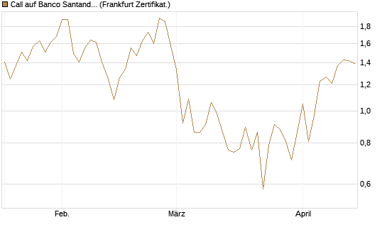 Call auf Banco Santander [Société Générale Effekten GmbH] Chart