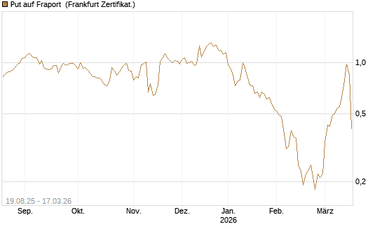 Put auf Fraport [Société Générale Effekten GmbH] Chart