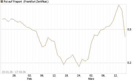 Put auf Fraport [Société Générale Effekten GmbH] Chart