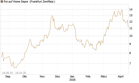 Put auf Home Depot [BNP Paribas Emissions- und Handelsges.] Chart