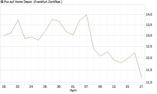 Put auf Home Depot [BNP Paribas Emissions- und Handelsges.] Chart