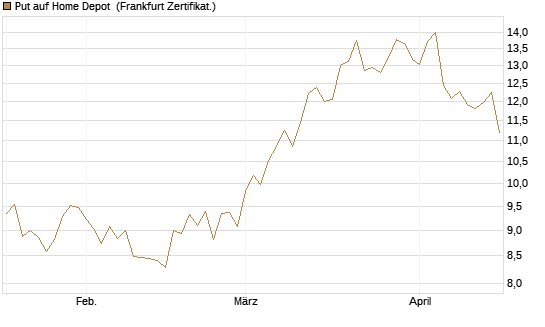 Put auf Home Depot [BNP Paribas Emissions- und Handelsges.] Chart