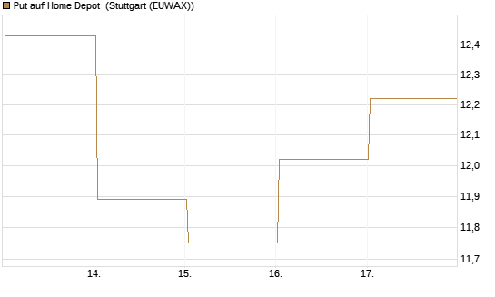 Put auf Home Depot [BNP Paribas Emissions- und Handelsges.] Chart