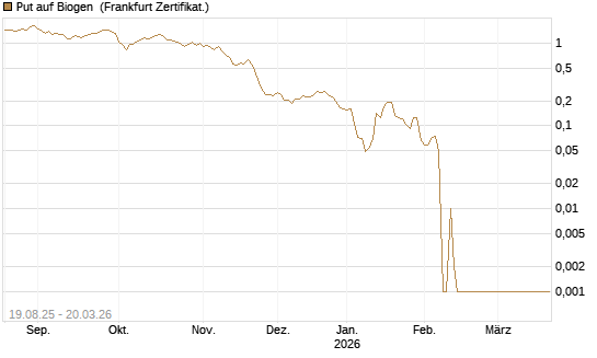 Put auf Biogen [Vontobel] Chart