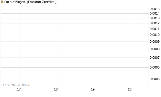 Put auf Biogen [Vontobel] Chart