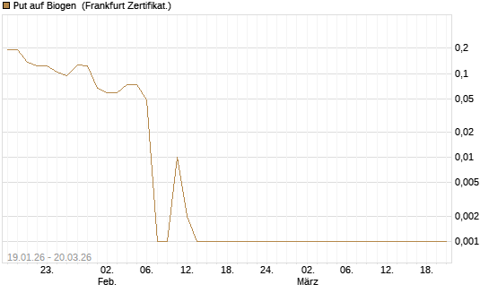 Put auf Biogen [Vontobel] Chart