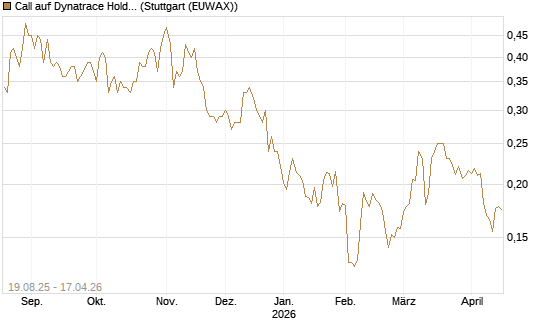 Call auf Dynatrace Holdings LLC [Morgan Stanley & Co. Int. plc] Chart
