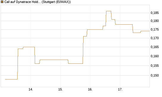 Call auf Dynatrace Holdings LLC [Morgan Stanley & Co. Int. plc] Chart