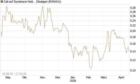 Call auf Dynatrace Holdings LLC [Morgan Stanley & Co. Int. plc] Chart