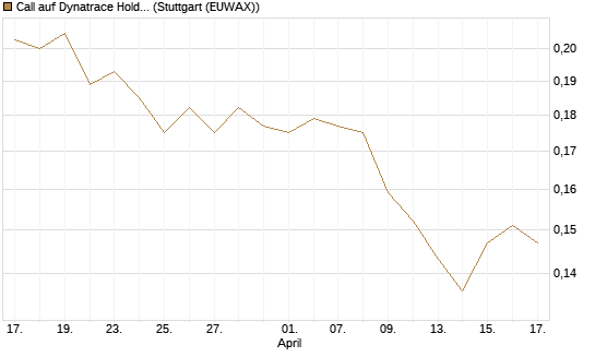 Call auf Dynatrace Holdings LLC [Morgan Stanley & Co. Int. plc] Chart