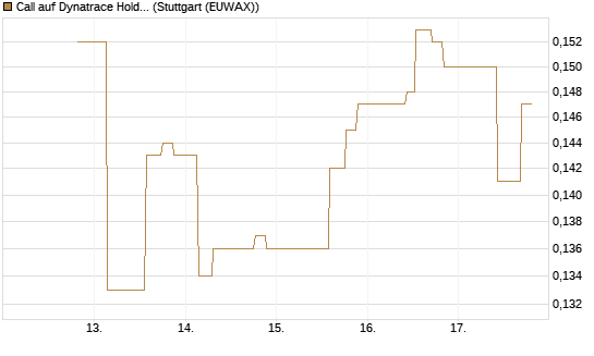 Call auf Dynatrace Holdings LLC [Morgan Stanley & Co. Int. plc] Chart