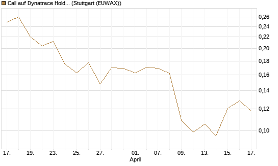 Call auf Dynatrace Holdings LLC [Morgan Stanley & Co. Int. plc] Chart