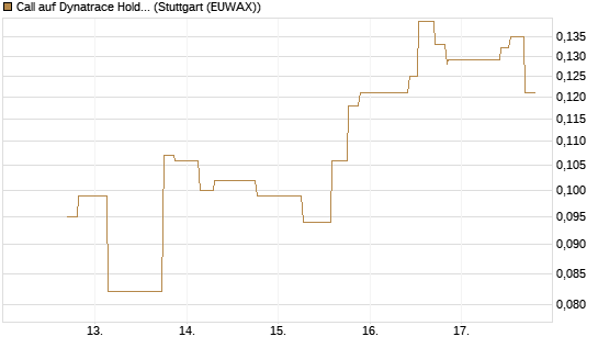 Call auf Dynatrace Holdings LLC [Morgan Stanley & Co. Int. plc] Chart