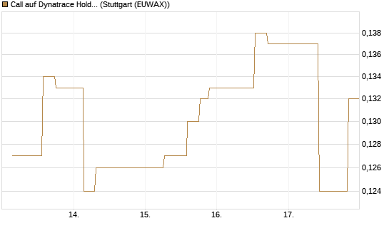 Call auf Dynatrace Holdings LLC [Morgan Stanley & Co. Int. plc] Chart