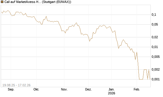 Call auf MarketAxess Holdings [J.P. Morgan Structured Products B.V.] Chart
