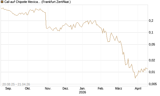 Call auf Chipotle Mexican Grill [Vontobel] Chart