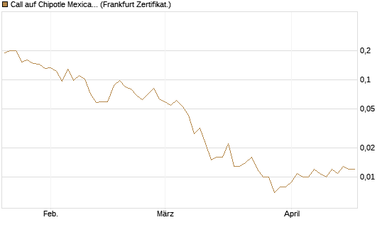 Call auf Chipotle Mexican Grill [Vontobel] Chart