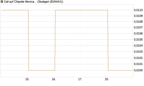 Call auf Chipotle Mexican Grill [Vontobel] Chart