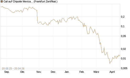 Call auf Chipotle Mexican Grill [Vontobel] Chart