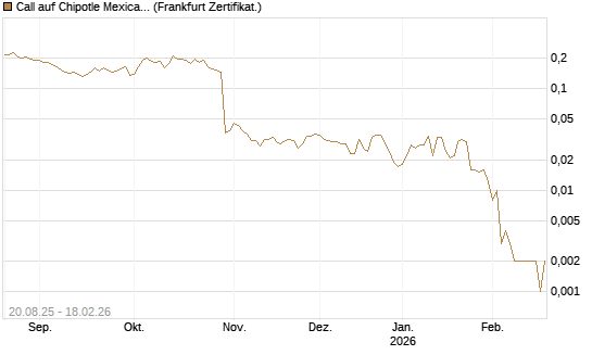 Call auf Chipotle Mexican Grill [Vontobel] Chart