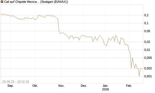 Call auf Chipotle Mexican Grill [Vontobel] Chart