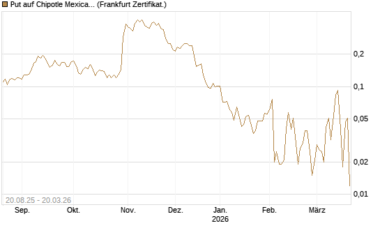 Put auf Chipotle Mexican Grill [Vontobel] Chart