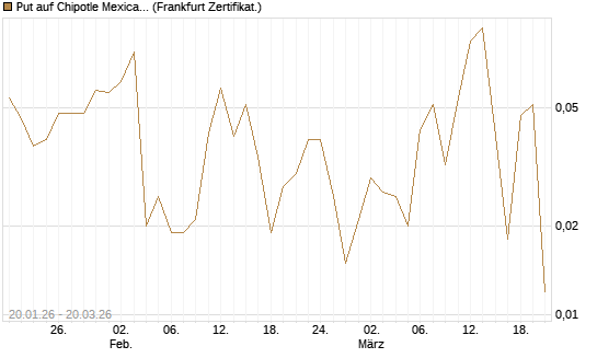 Put auf Chipotle Mexican Grill [Vontobel] Chart